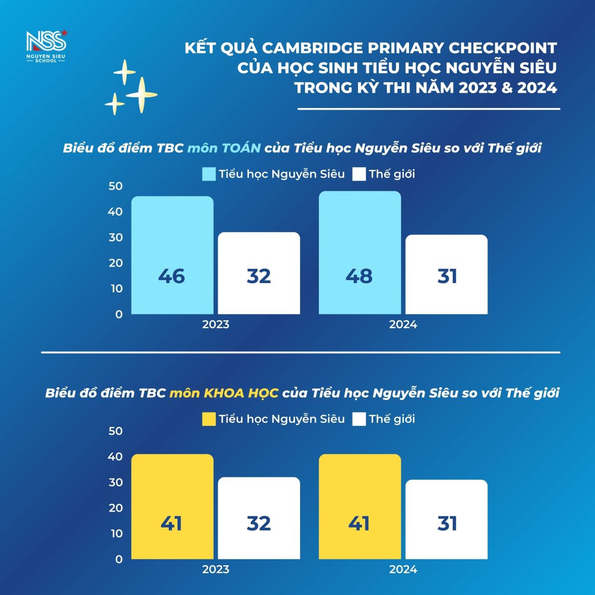KẾT QUẢ CHECKPOINT ẤN TƯỢNG VÀ NHỮNG ĐỔI THAY TRÊN HÀNH TRÌNH CAMBRIDGE VN236