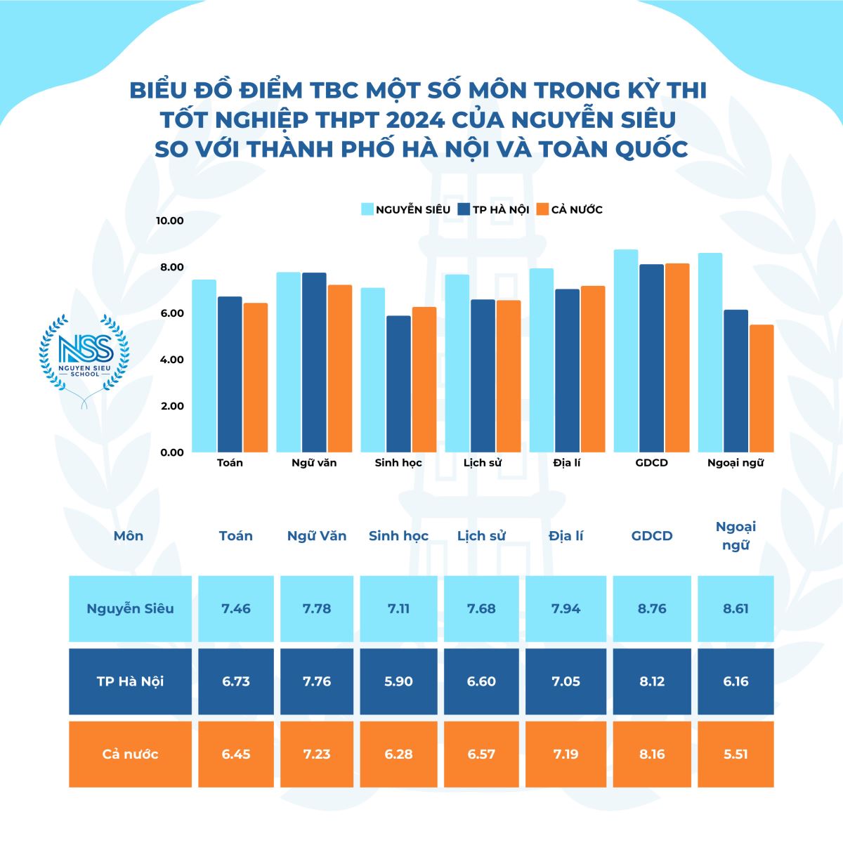7 MÔN TỐT NGHIỆP THPT CỦA NGUYỄN SIÊU ĐẠT ĐIỂM CAO HƠN CẢ NƯỚC 3 NĂM LIÊN TIẾP