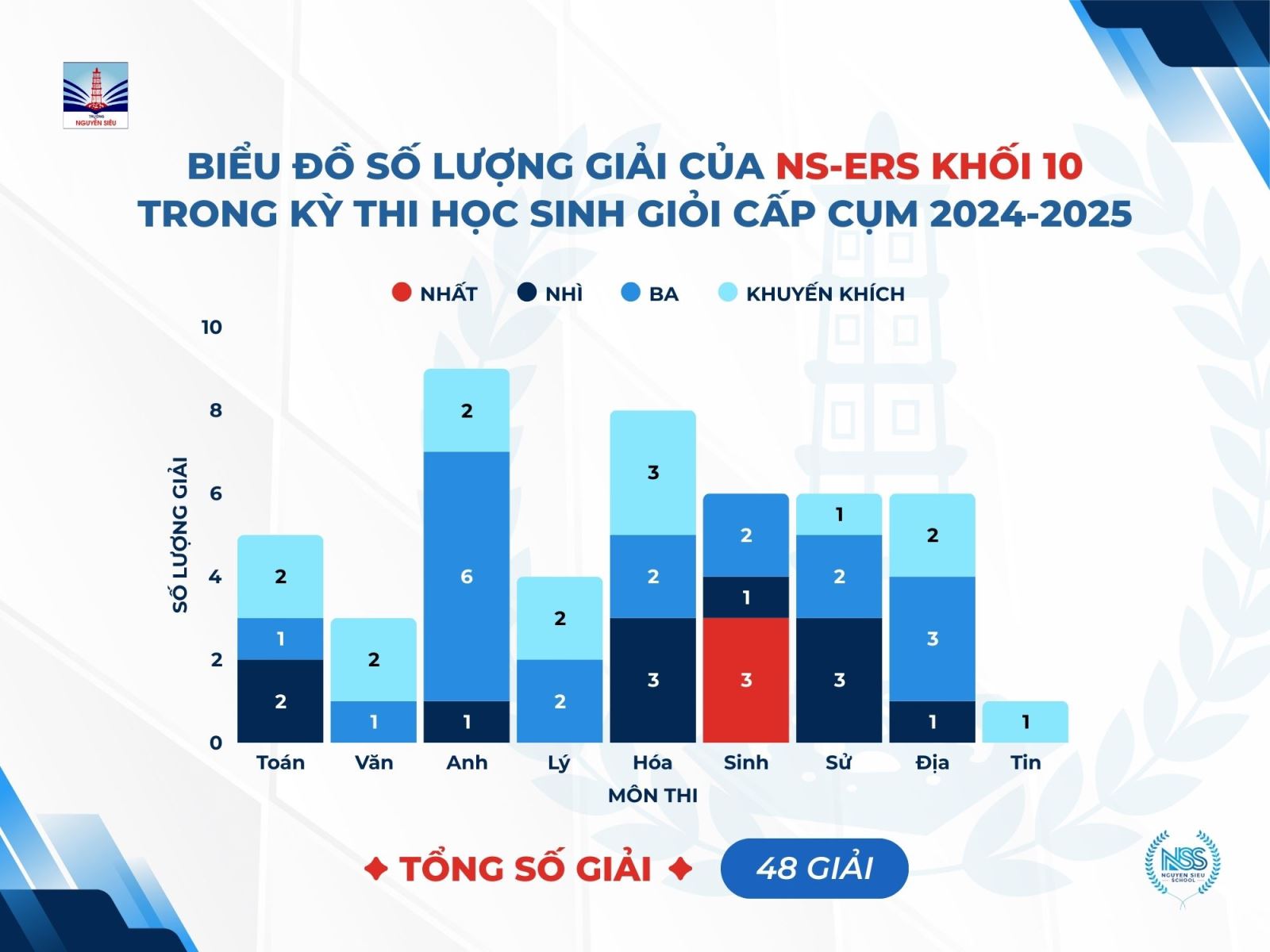 NGUYỄN SIÊU BỨT PHÁ SỐ LƯỢNG HỌC SINH GIỎI CẤP CỤM NĂM HỌC 2024-2025
