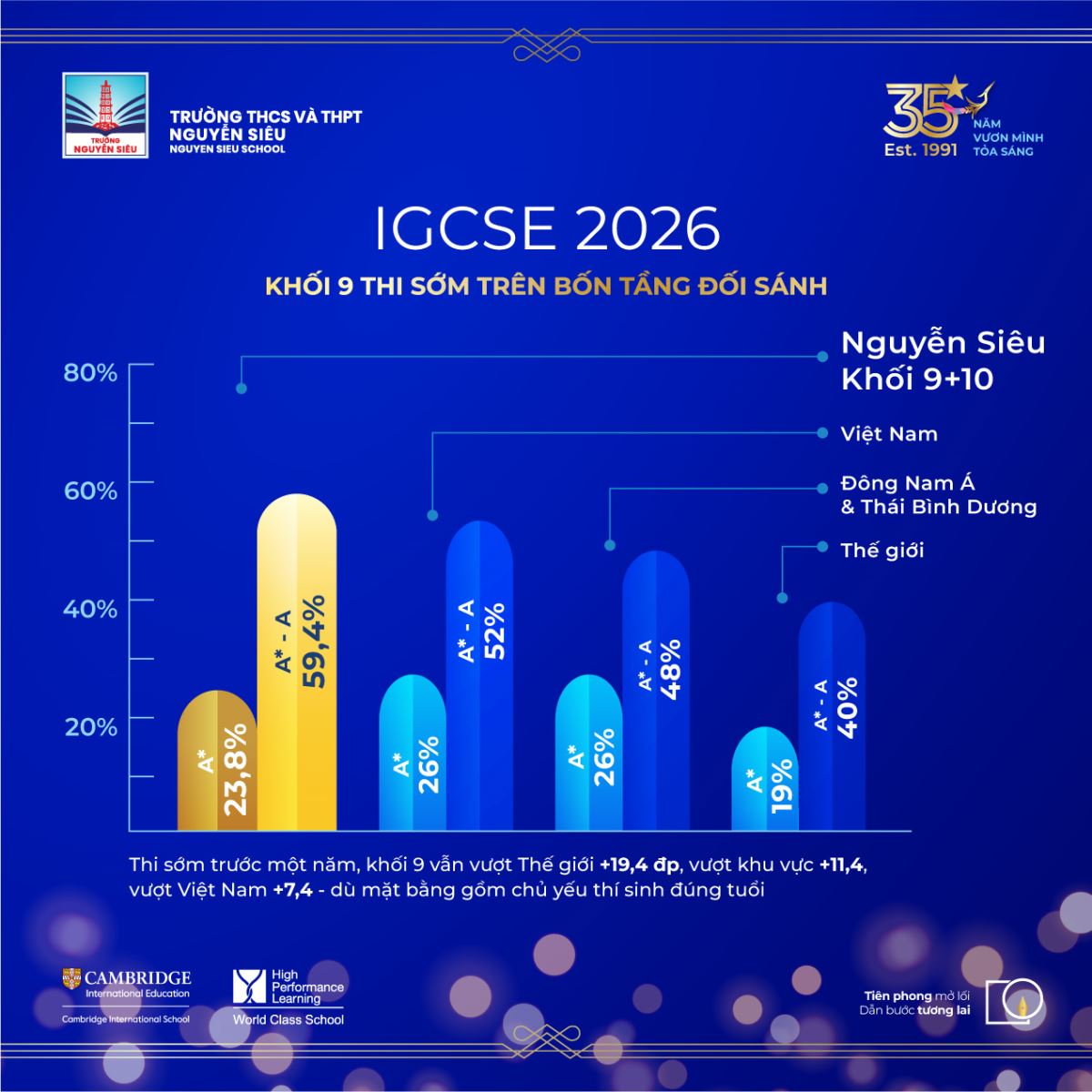 BỨT PHÁ KỲ THI IGCSE 2026: HỌC SINH KHỐI 9 TRƯỜNG NGUYỄN SIÊU THI SỚM, VƯỢT CHUẨN THẾ GIỚI 19.4%