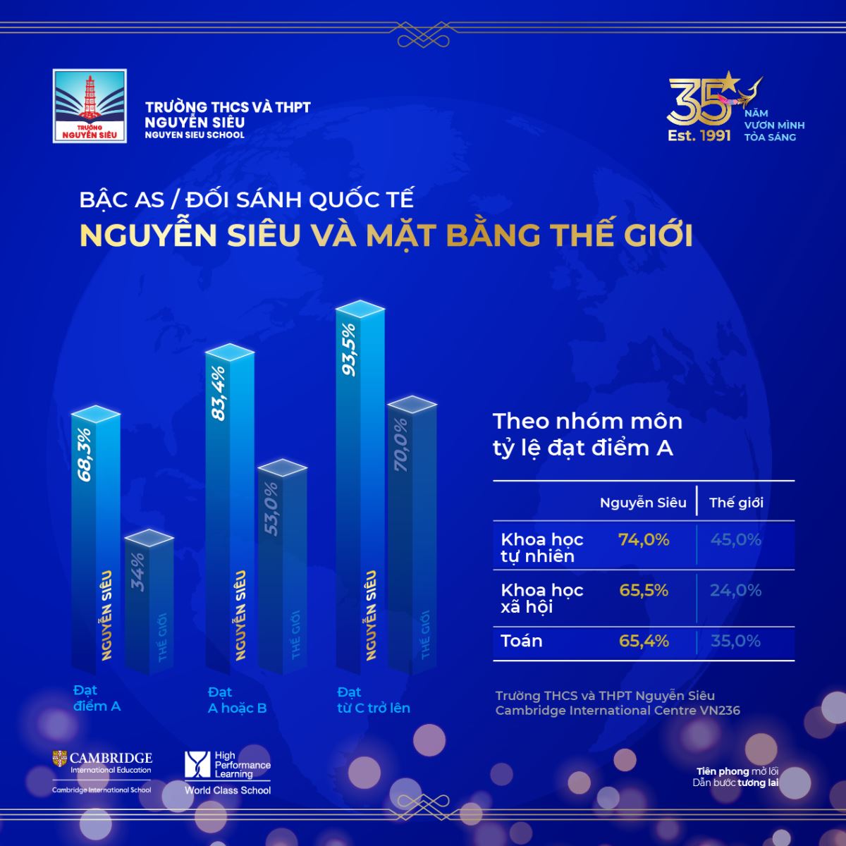 Vượt mặt bằng thế giới 20,2%, học sinh Nguyễn Siêu lập kỷ lục mới tại kỳ thi Cambridge AS/A Level